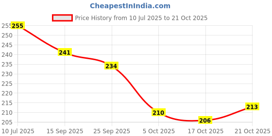 flipkart.com hotstyle Loafers For Men hotstyle Price History Graph from 10 Jul 2025 to 21 Oct 2025
