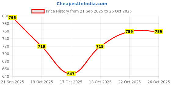 flipkart.com killer Loafers For Men killer Price History Graph from 21 Sep 2025 to 26 Oct 2025