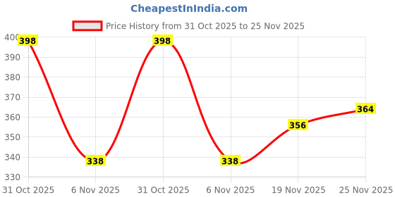 flipkart.com rockfield Loafers For Men rockfield Price History Graph from 31 Oct 2025 to 25 Nov 2025