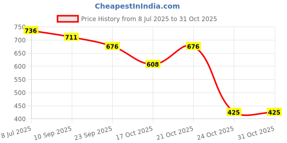 flipkart.com rockfield Loafers For Men rockfield Price History Graph from 8 Jul 2025 to 30 Oct 2025