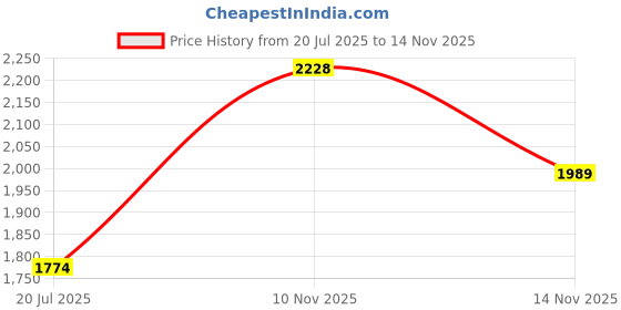 flipkart.com mochi Loafers For Men mochi Price History Graph from 20 Jul 2025 to 14 Nov 2025