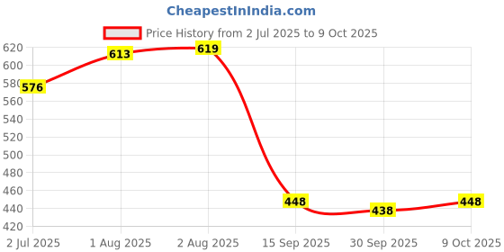 flipkart.com gulass wick Loafers For Men gulass wick Price History Graph from 2 Jul 2025 to 9 Oct 2025