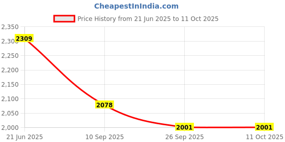 flipkart.com red tape Loafers For Men red tape Price History Graph from 21 Jun 2025 to 10 Oct 2025