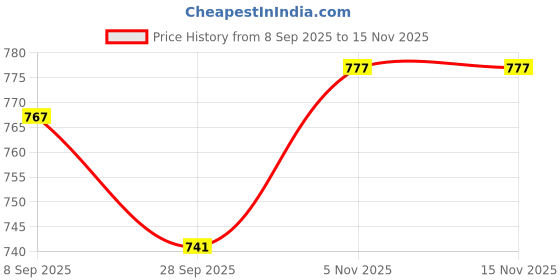 flipkart.com roadster Loafers For Men roadster Price History Graph from 8 Sep 2025 to 15 Nov 2025