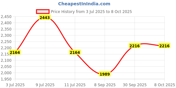flipkart.com mochi Loafers For Men mochi Price History Graph from 3 Jul 2025 to 7 Oct 2025