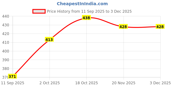 flipkart.com braylon Loafers For Men braylon Price History Graph from 11 Sep 2025 to 2 Dec 2025