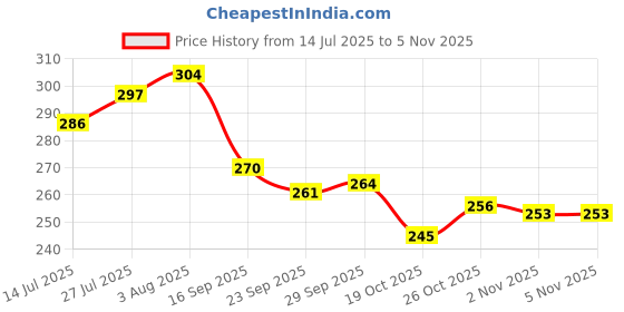 flipkart.com hotstyle Loafers For Men hotstyle Price History Graph from 14 Jul 2025 to 5 Nov 2025