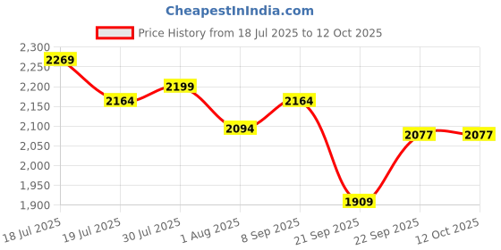 flipkart.com mochi Loafers For Men mochi Price History Graph from 18 Jul 2025 to 12 Oct 2025