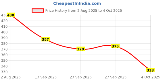 flipkart.com hotstyle Loafers For Men hotstyle Price History Graph from 2 Aug 2025 to 4 Oct 2025