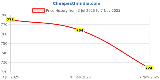 flipkart.com bata Loafers For Men bata Price History Graph from 3 Jul 2025 to 7 Nov 2025