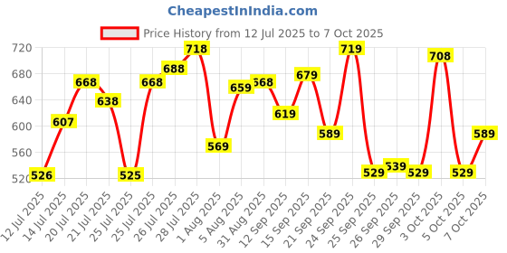 flipkart.com bata Loafers For Men bata Price History Graph from 12 Jul 2025 to 7 Oct 2025