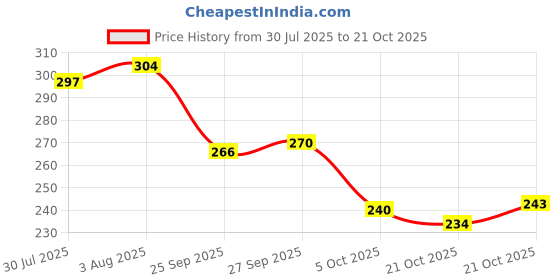 flipkart.com hotstyle Loafers For Men hotstyle Price History Graph from 30 Jul 2025 to 21 Oct 2025