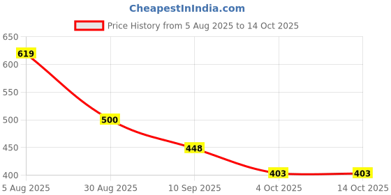 flipkart.com gulass wick Loafers For Men gulass wick Price History Graph from 5 Aug 2025 to 14 Oct 2025