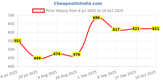 flipkart.com jindal enterprises Loafers For Men jindal enterprises Price History Graph from 6 Jul 2025 to 17 Oct 2025