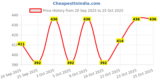 flipkart.com buxton Loafers For Men buxton Price History Graph from 20 Sep 2025 to 25 Oct 2025