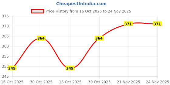 flipkart.com k' footlance Loafers For Men k' footlance Price History Graph from 16 Oct 2025 to 24 Nov 2025