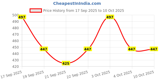 flipkart.com honey Loafers For Men honey Price History Graph from 17 Sep 2025 to 10 Oct 2025