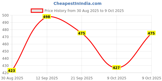 flipkart.com rockfield Loafers For Men rockfield Price History Graph from 30 Aug 2025 to 9 Oct 2025