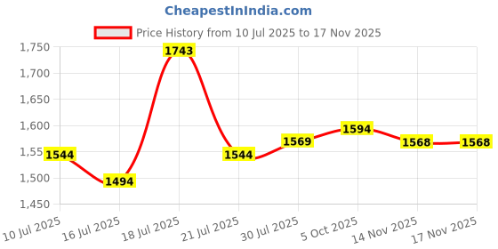 flipkart.com metro Loafers For Men metro Price History Graph from 10 Jul 2025 to 17 Nov 2025