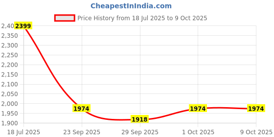 flipkart.com mochi Loafers For Men mochi Price History Graph from 18 Jul 2025 to 9 Oct 2025
