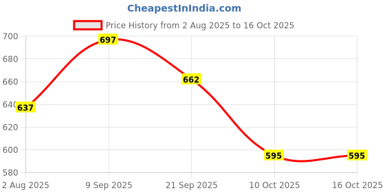 flipkart.com rockfield Loafers For Men rockfield Price History Graph from 2 Aug 2025 to 16 Oct 2025