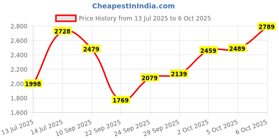 flipkart.com monte carlo Loafers For Men monte carlo Price History Graph from 13 Jul 2025 to 6 Oct 2025