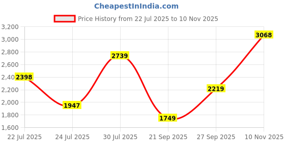 flipkart.com monte carlo Loafers For Men monte carlo Price History Graph from 22 Jul 2025 to 10 Nov 2025