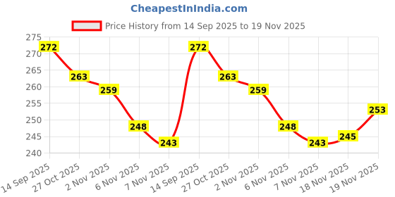 flipkart.com hotstyle Loafers For Men hotstyle Price History Graph from 14 Sep 2025 to 19 Nov 2025