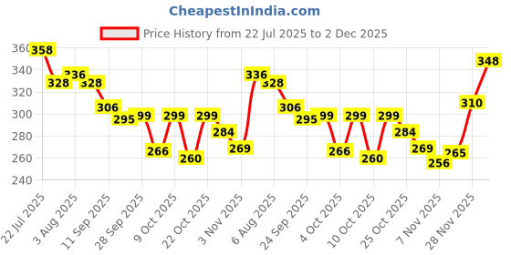 flipkart.com hotstyle Loafers For Men hotstyle Price History Graph from 22 Jul 2025 to 2 Dec 2025