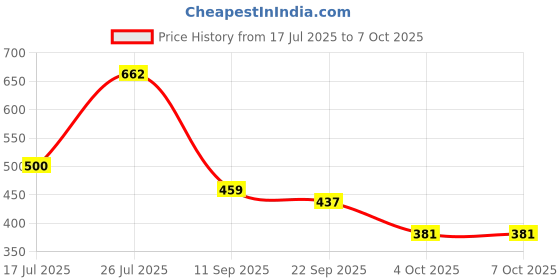 flipkart.com hotstyle Loafers For Men hotstyle Price History Graph from 17 Jul 2025 to 7 Oct 2025