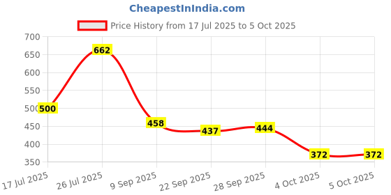 flipkart.com hotstyle Loafers For Men hotstyle Price History Graph from 17 Jul 2025 to 4 Oct 2025