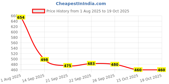 flipkart.com k' footlance Loafers For Men k' footlance Price History Graph from 1 Aug 2025 to 19 Oct 2025