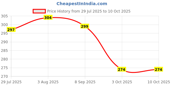 flipkart.com hotstyle Loafers For Men hotstyle Price History Graph from 29 Jul 2025 to 10 Oct 2025