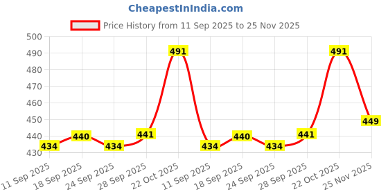 flipkart.com klusener Loafers For Men klusener Price History Graph from 11 Sep 2025 to 25 Nov 2025