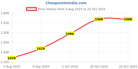 flipkart.com metro Loafers For Men metro Price History Graph from 5 Aug 2025 to 22 Oct 2025