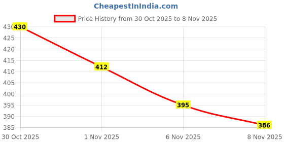 flipkart.com gulass wick Loafers For Men gulass wick Price History Graph from 30 Oct 2025 to 8 Nov 2025