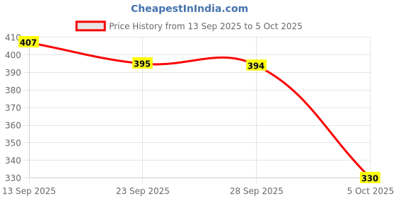 flipkart.com k' footlance Loafers For Men k' footlance Price History Graph from 13 Sep 2025 to 5 Oct 2025