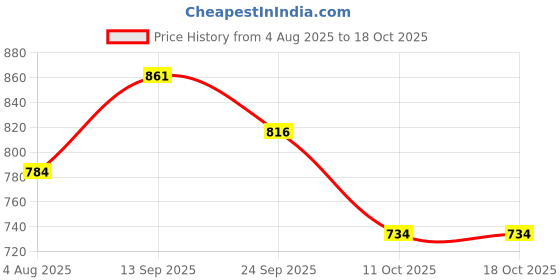 flipkart.com rockfield Loafers For Men rockfield Price History Graph from 4 Aug 2025 to 18 Oct 2025