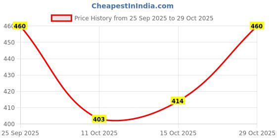 flipkart.com rockfield Loafers For Men rockfield Price History Graph from 25 Sep 2025 to 29 Oct 2025