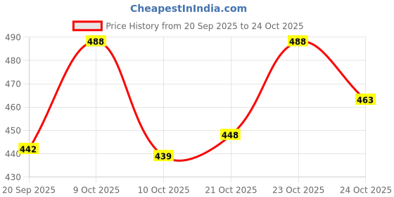 flipkart.com evolite Loafers For Men evolite Price History Graph from 20 Sep 2025 to 24 Oct 2025