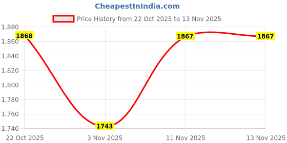 flipkart.com mochi Loafers For Men mochi Price History Graph from 22 Oct 2025 to 12 Nov 2025