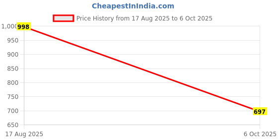 flipkart.com rockfield Loafers For Men rockfield Price History Graph from 17 Aug 2025 to 6 Oct 2025