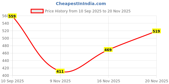 flipkart.com hotstyle Loafers For Men hotstyle Price History Graph from 10 Sep 2025 to 20 Nov 2025