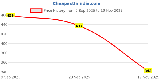 flipkart.com hotstyle Loafers For Men hotstyle Price History Graph from 9 Sep 2025 to 19 Nov 2025