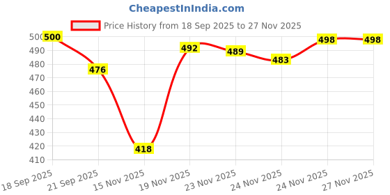flipkart.com hotstyle Loafers For Men hotstyle Price History Graph from 18 Sep 2025 to 27 Nov 2025