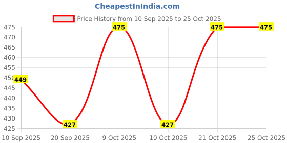 flipkart.com maaz industry Loafers For Men maaz industry Price History Graph from 10 Sep 2025 to 24 Oct 2025