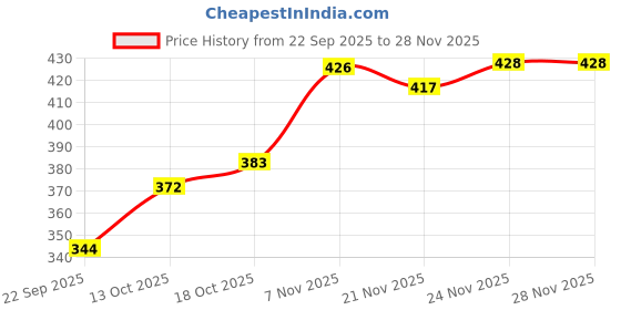 flipkart.com vinet Loafers For Men vinet Price History Graph from 22 Sep 2025 to 24 Nov 2025