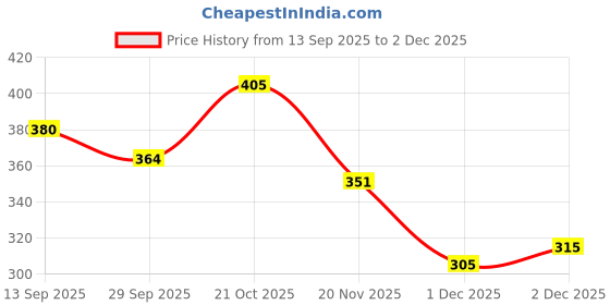 flipkart.com royal cruzz Loafers For Men royal cruzz Price History Graph from 13 Sep 2025 to 1 Dec 2025