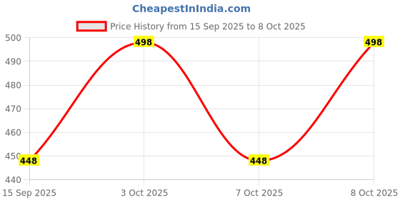 flipkart.com rockfield Loafers For Men rockfield Price History Graph from 15 Sep 2025 to 8 Oct 2025