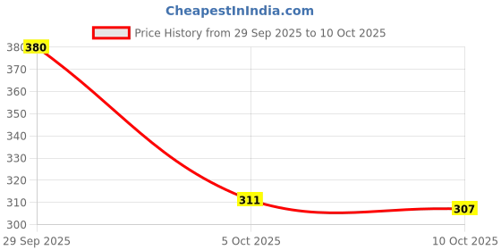 flipkart.com aadi Loafers For Men aadi Price History Graph from 29 Sep 2025 to 10 Oct 2025